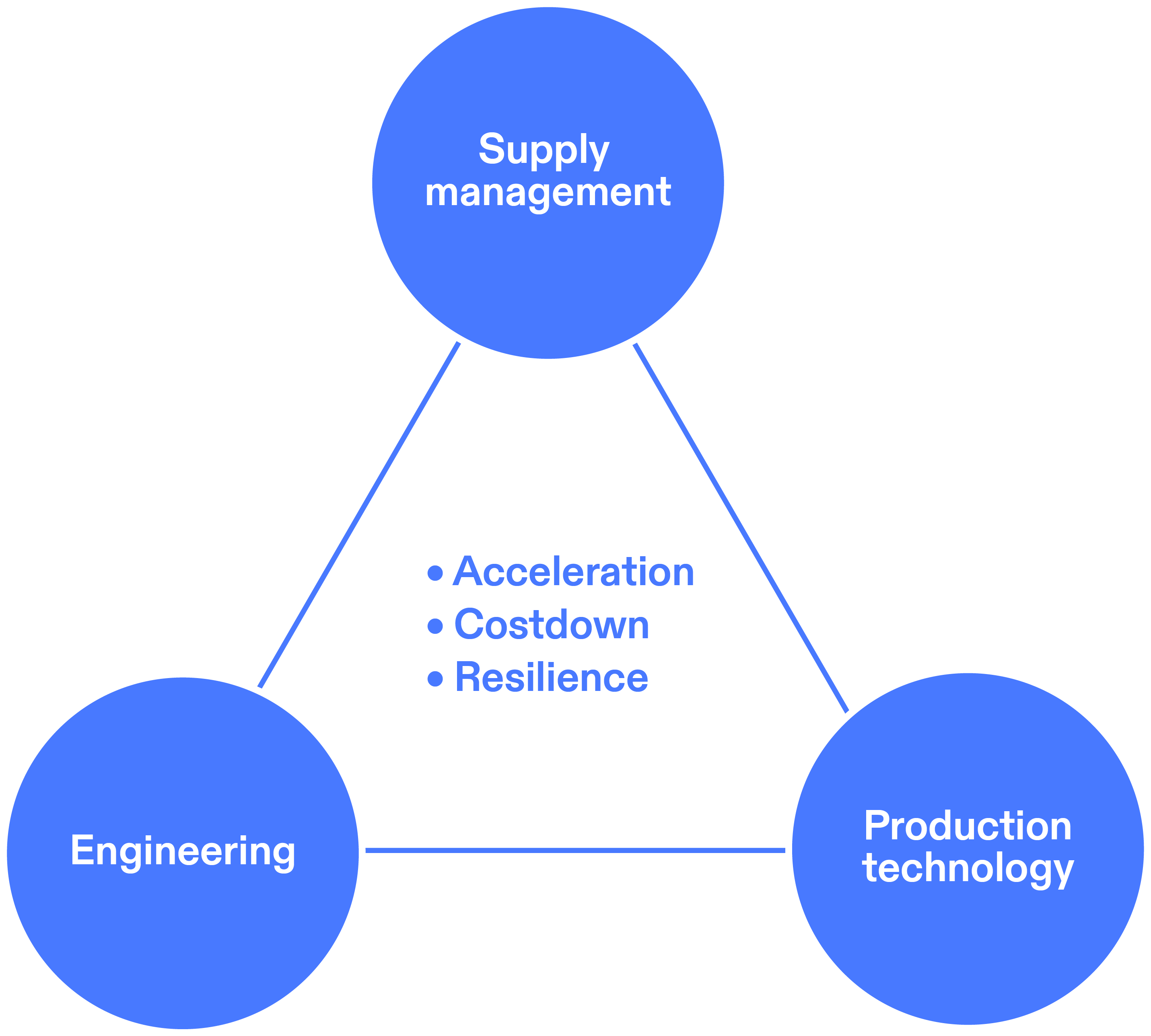 schema